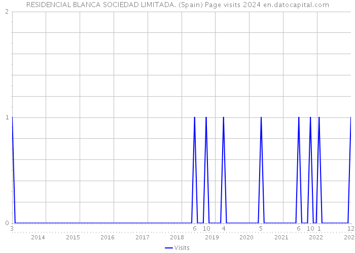 RESIDENCIAL BLANCA SOCIEDAD LIMITADA. (Spain) Page visits 2024 