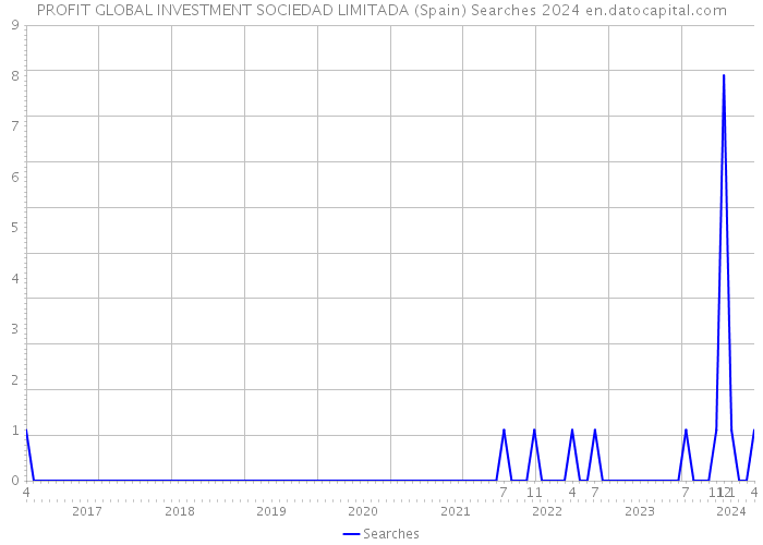 PROFIT GLOBAL INVESTMENT SOCIEDAD LIMITADA (Spain) Searches 2024 