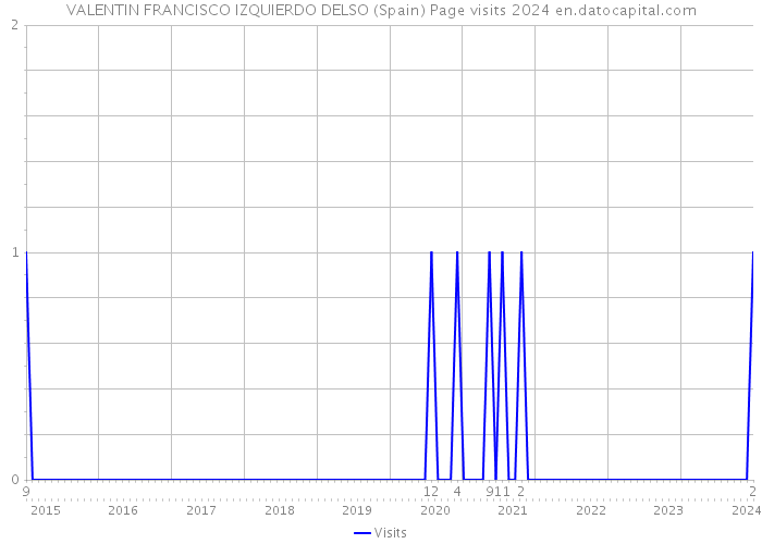 VALENTIN FRANCISCO IZQUIERDO DELSO (Spain) Page visits 2024 