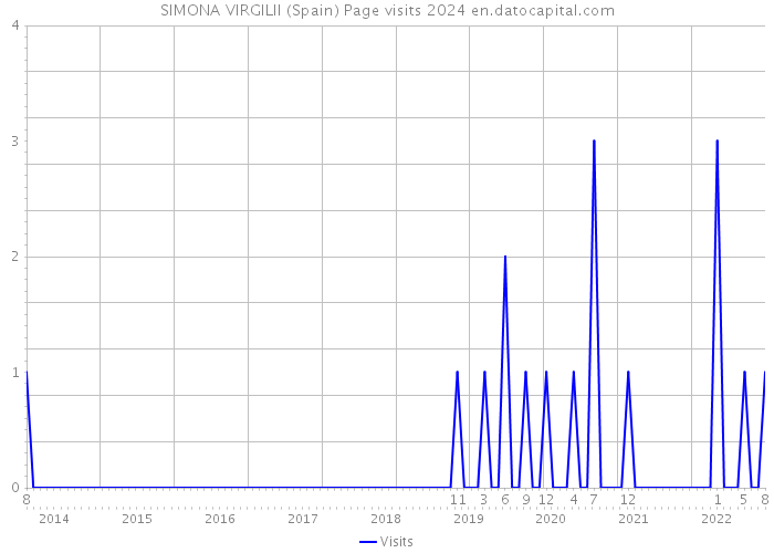 SIMONA VIRGILII (Spain) Page visits 2024 
