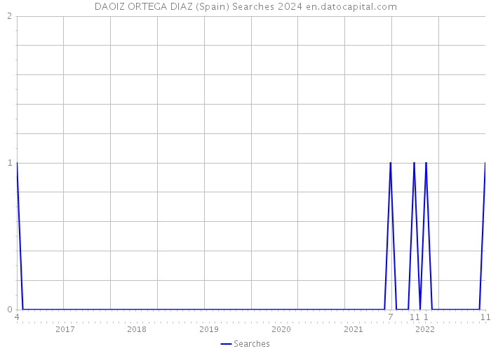DAOIZ ORTEGA DIAZ (Spain) Searches 2024 