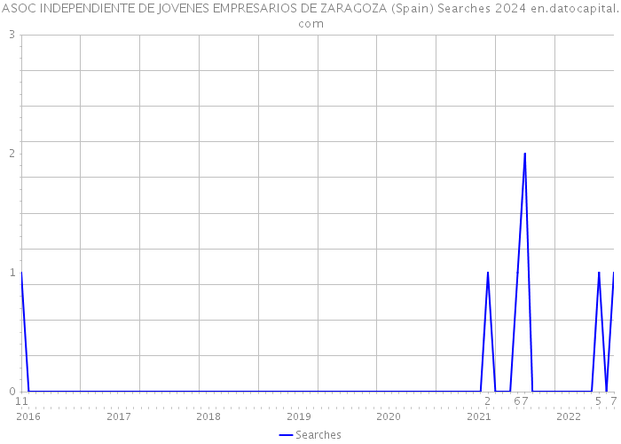 ASOC INDEPENDIENTE DE JOVENES EMPRESARIOS DE ZARAGOZA (Spain) Searches 2024 