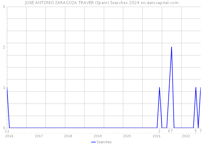 JOSE ANTONIO ZARAGOZA TRAVER (Spain) Searches 2024 