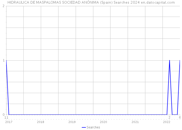 HIDRAULICA DE MASPALOMAS SOCIEDAD ANÓNIMA (Spain) Searches 2024 
