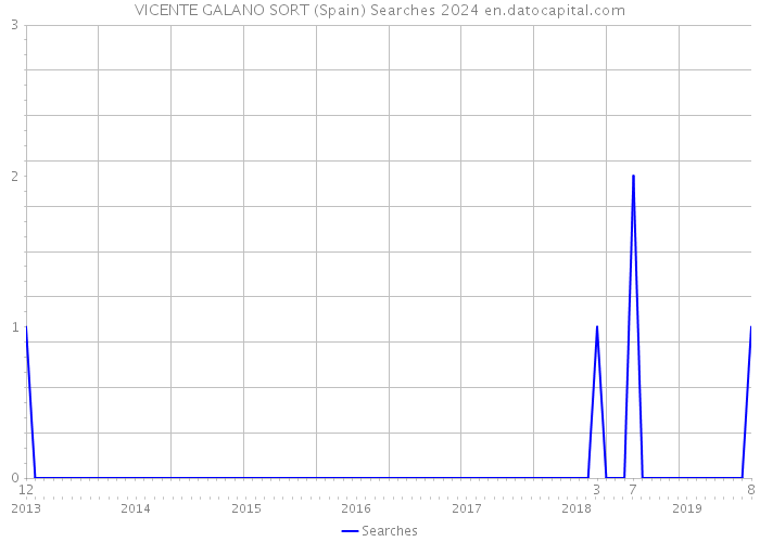 VICENTE GALANO SORT (Spain) Searches 2024 