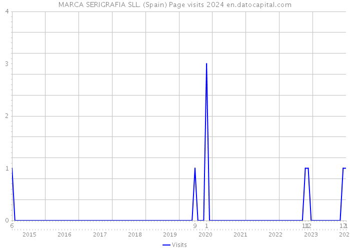 MARCA SERIGRAFIA SLL. (Spain) Page visits 2024 