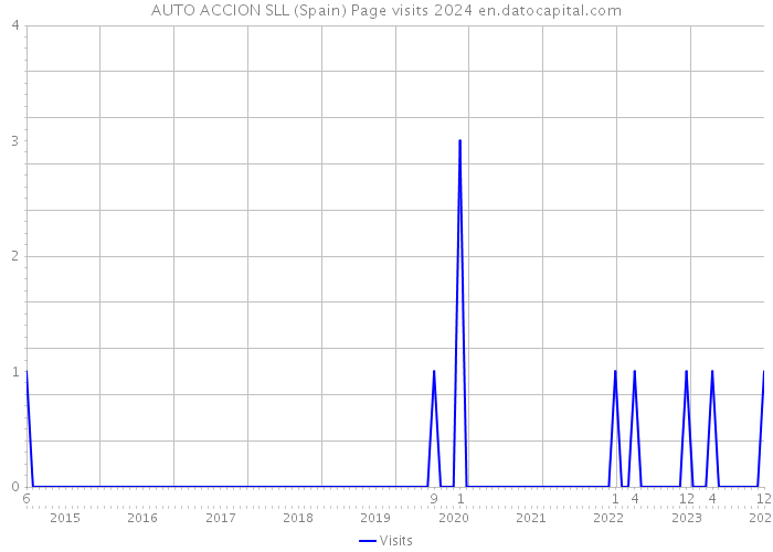 AUTO ACCION SLL (Spain) Page visits 2024 