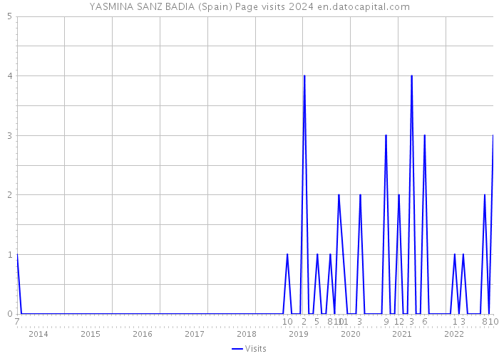YASMINA SANZ BADIA (Spain) Page visits 2024 