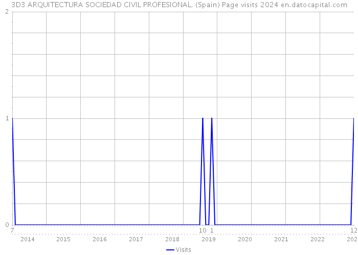 3D3 ARQUITECTURA SOCIEDAD CIVIL PROFESIONAL. (Spain) Page visits 2024 