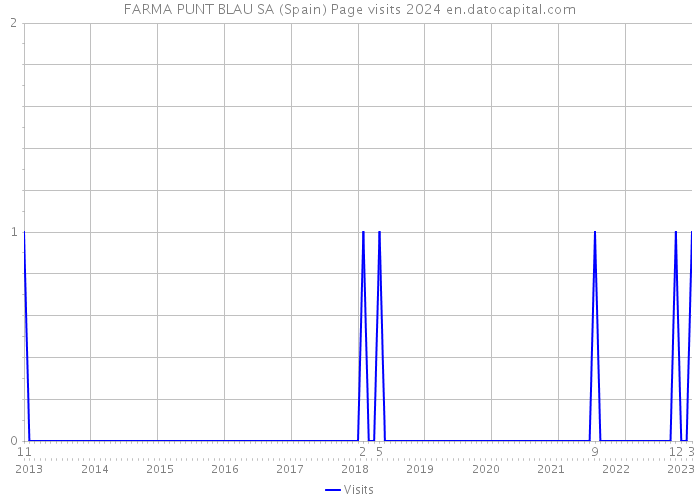 FARMA PUNT BLAU SA (Spain) Page visits 2024 