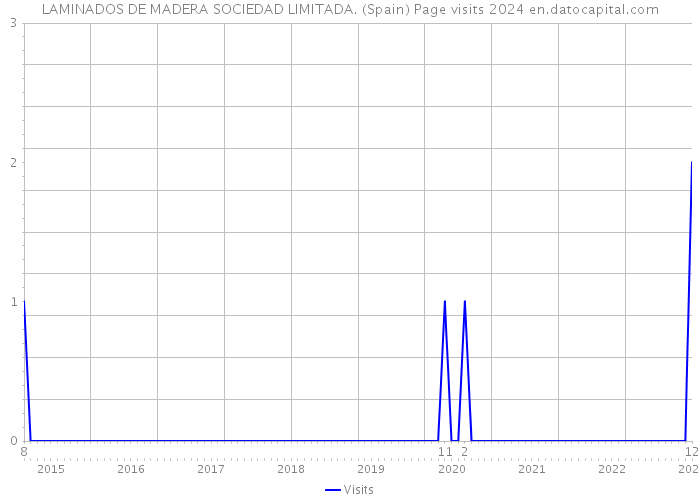 LAMINADOS DE MADERA SOCIEDAD LIMITADA. (Spain) Page visits 2024 