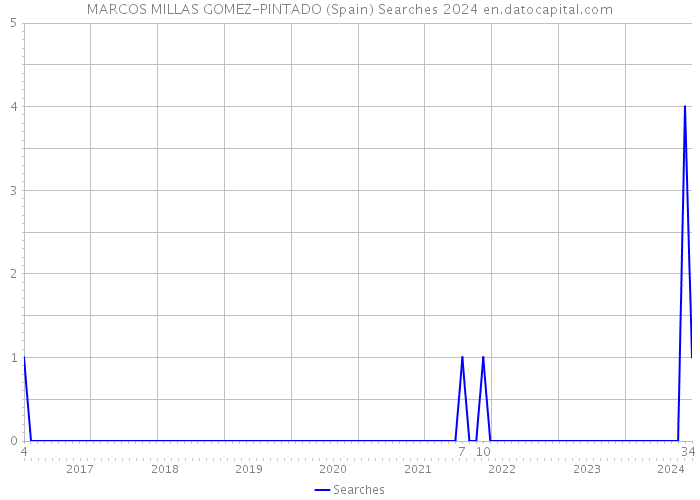 MARCOS MILLAS GOMEZ-PINTADO (Spain) Searches 2024 