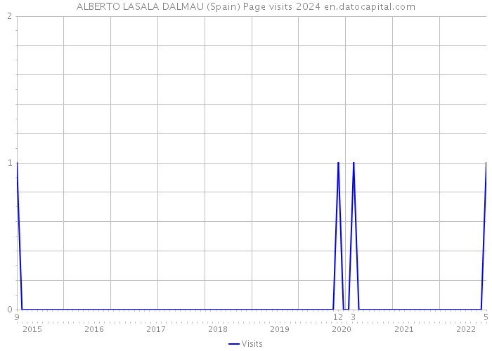 ALBERTO LASALA DALMAU (Spain) Page visits 2024 