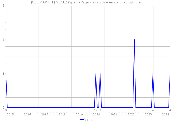 JOSE MARTIN JIMENEZ (Spain) Page visits 2024 