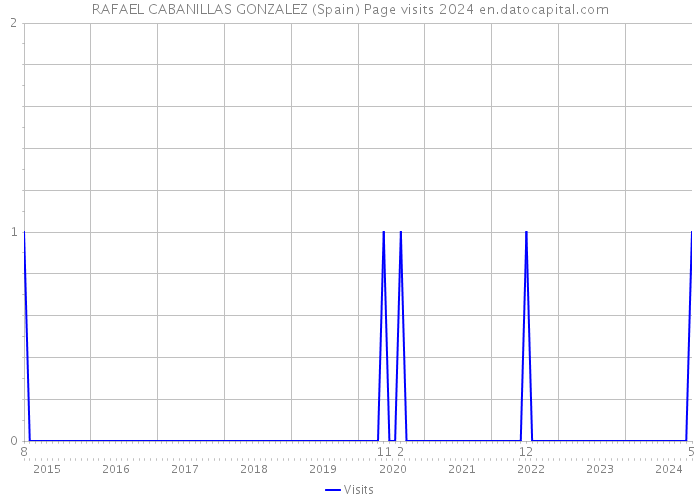 RAFAEL CABANILLAS GONZALEZ (Spain) Page visits 2024 