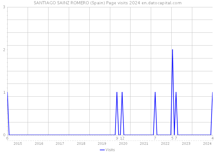 SANTIAGO SAINZ ROMERO (Spain) Page visits 2024 