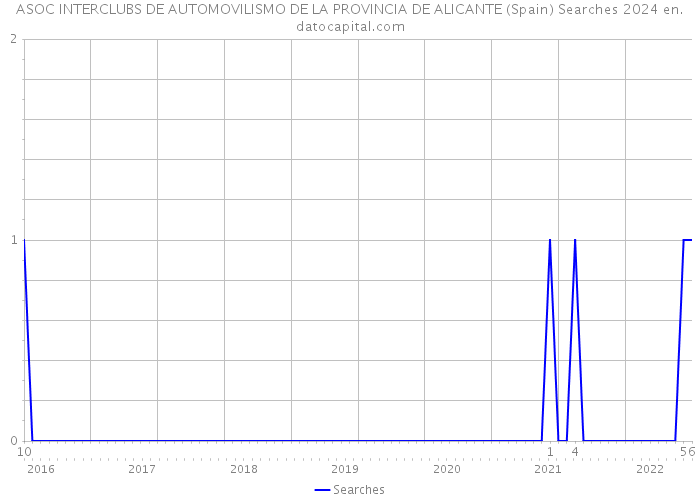 ASOC INTERCLUBS DE AUTOMOVILISMO DE LA PROVINCIA DE ALICANTE (Spain) Searches 2024 