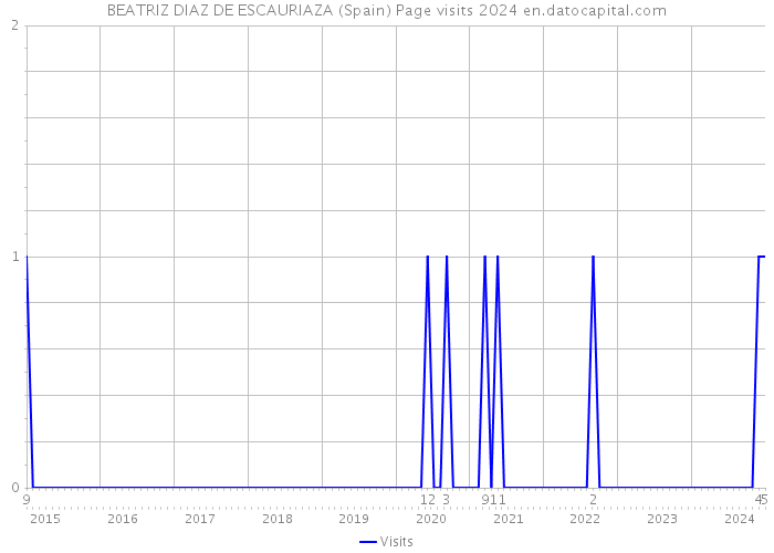 BEATRIZ DIAZ DE ESCAURIAZA (Spain) Page visits 2024 