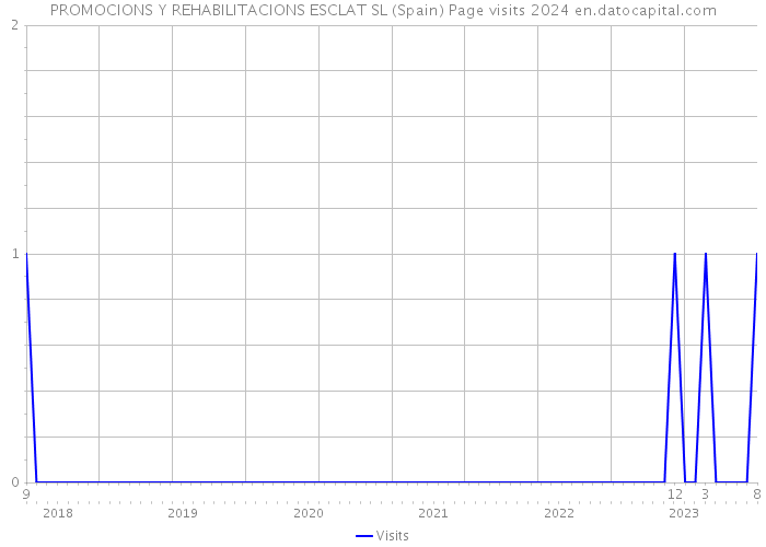 PROMOCIONS Y REHABILITACIONS ESCLAT SL (Spain) Page visits 2024 