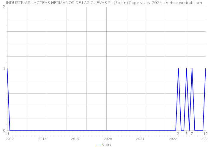 INDUSTRIAS LACTEAS HERMANOS DE LAS CUEVAS SL (Spain) Page visits 2024 