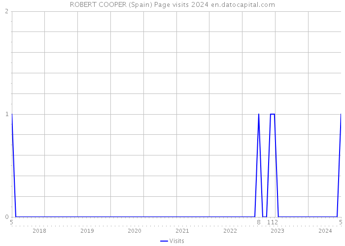 ROBERT COOPER (Spain) Page visits 2024 
