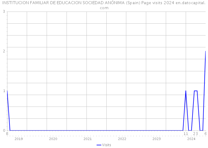 INSTITUCION FAMILIAR DE EDUCACION SOCIEDAD ANÓNIMA (Spain) Page visits 2024 