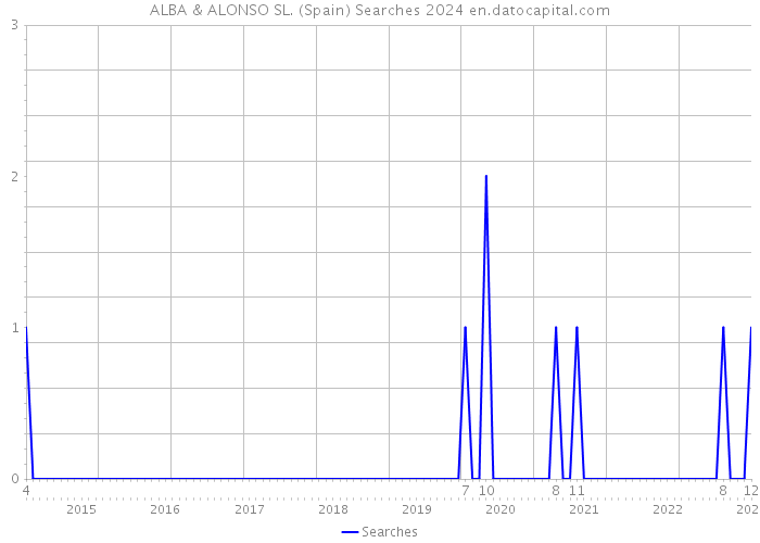ALBA & ALONSO SL. (Spain) Searches 2024 