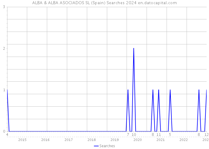 ALBA & ALBA ASOCIADOS SL (Spain) Searches 2024 