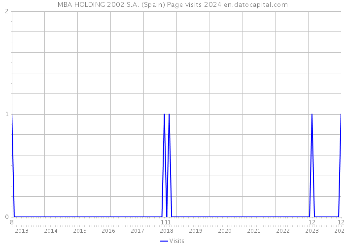 MBA HOLDING 2002 S.A. (Spain) Page visits 2024 