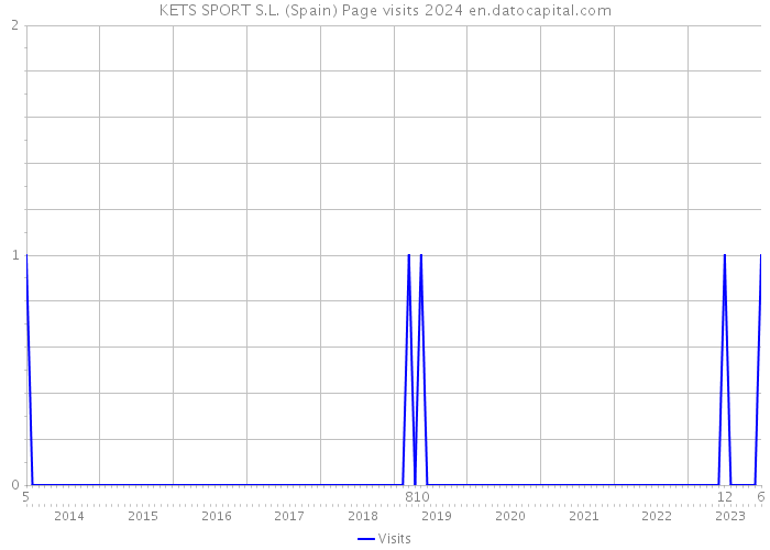KETS SPORT S.L. (Spain) Page visits 2024 