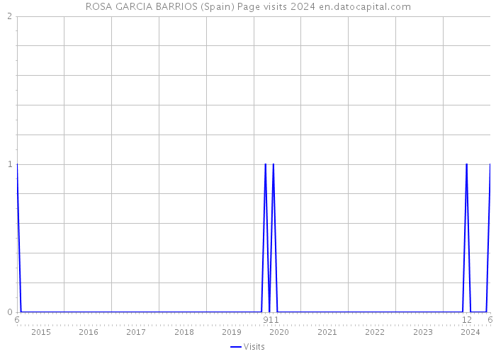 ROSA GARCIA BARRIOS (Spain) Page visits 2024 