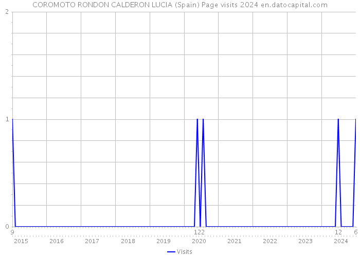 COROMOTO RONDON CALDERON LUCIA (Spain) Page visits 2024 