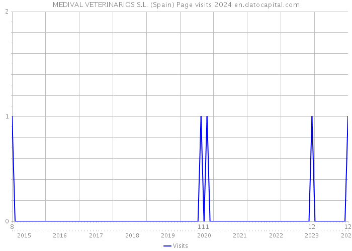MEDIVAL VETERINARIOS S.L. (Spain) Page visits 2024 