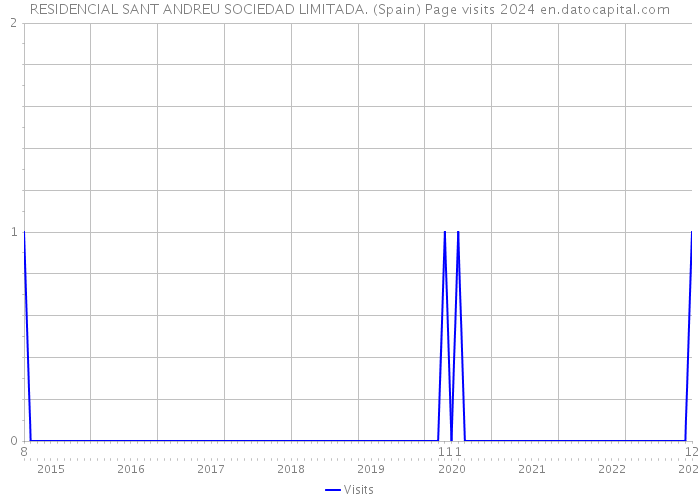 RESIDENCIAL SANT ANDREU SOCIEDAD LIMITADA. (Spain) Page visits 2024 