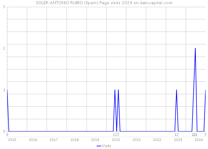 SOLER ANTONIO RUBIO (Spain) Page visits 2024 