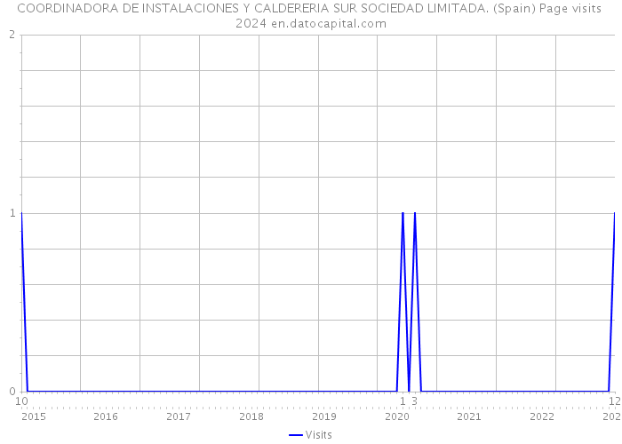 COORDINADORA DE INSTALACIONES Y CALDERERIA SUR SOCIEDAD LIMITADA. (Spain) Page visits 2024 