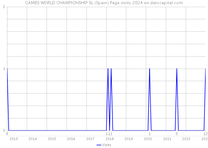 GAMES WORLD CHAMPIONSHIP SL (Spain) Page visits 2024 