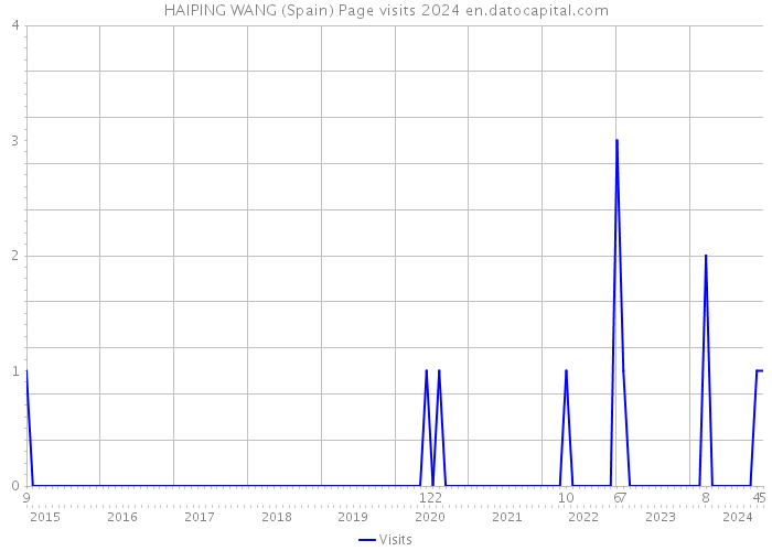 HAIPING WANG (Spain) Page visits 2024 