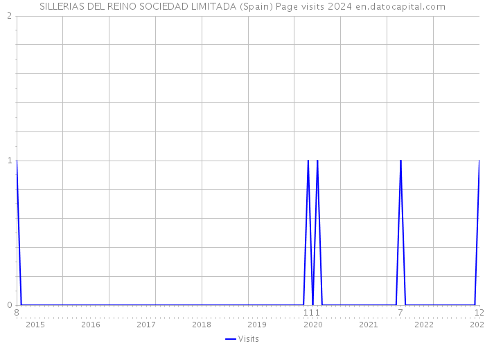 SILLERIAS DEL REINO SOCIEDAD LIMITADA (Spain) Page visits 2024 