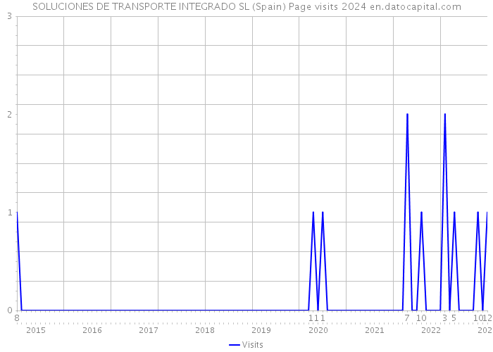 SOLUCIONES DE TRANSPORTE INTEGRADO SL (Spain) Page visits 2024 