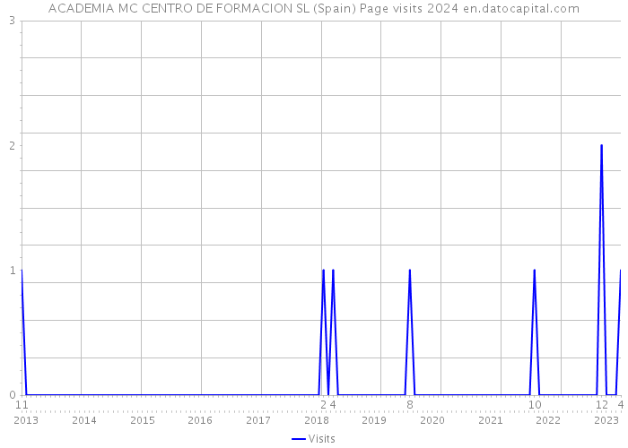 ACADEMIA MC CENTRO DE FORMACION SL (Spain) Page visits 2024 