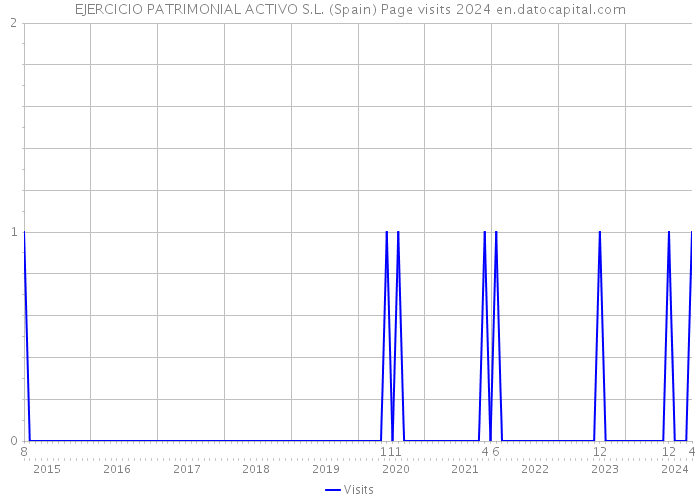 EJERCICIO PATRIMONIAL ACTIVO S.L. (Spain) Page visits 2024 