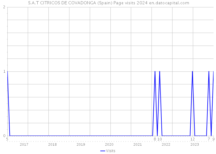  S.A.T CITRICOS DE COVADONGA (Spain) Page visits 2024 