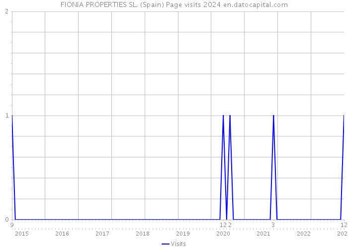 FIONIA PROPERTIES SL. (Spain) Page visits 2024 