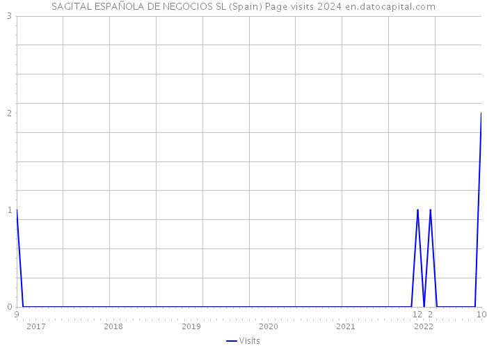 SAGITAL ESPAÑOLA DE NEGOCIOS SL (Spain) Page visits 2024 