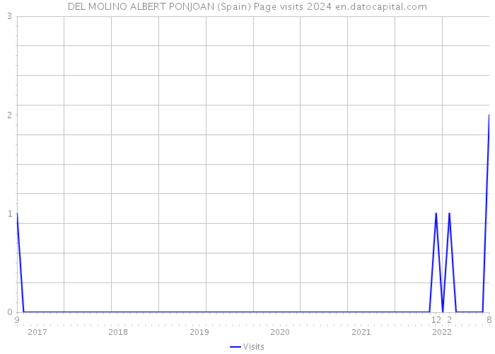 DEL MOLINO ALBERT PONJOAN (Spain) Page visits 2024 