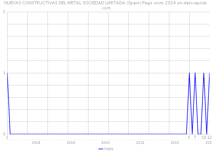 NUEVAS CONSTRUCTIVAS DEL METAL SOCIEDAD LIMITADA (Spain) Page visits 2024 