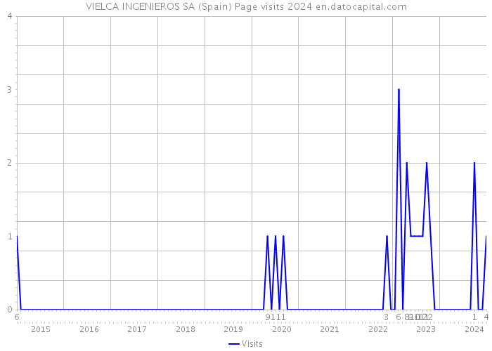 VIELCA INGENIEROS SA (Spain) Page visits 2024 