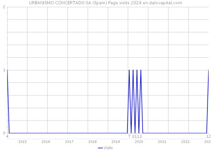 URBANISMO CONCERTADO SA (Spain) Page visits 2024 