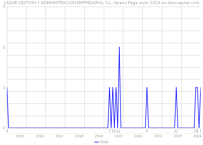LADUR GESTION Y ADMINISTRACION EMPRESARIAL S.L. (Spain) Page visits 2024 